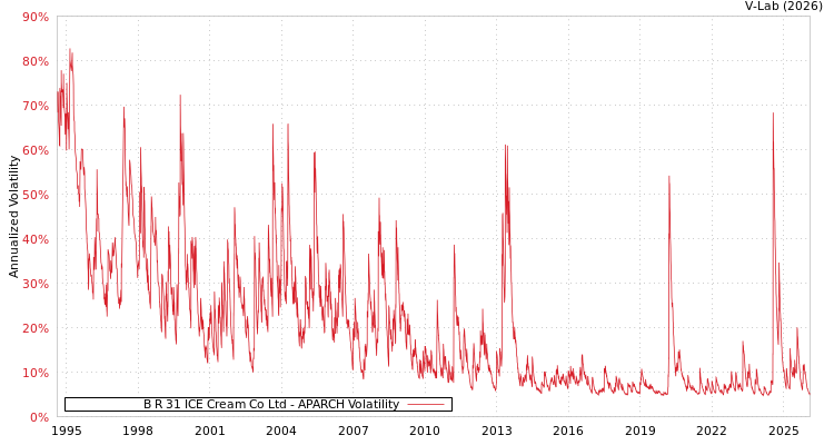 graph of B R 31 ICE Cream Co Ltd APARCH