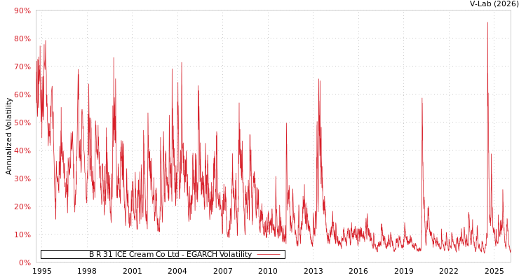 graph of B R 31 ICE Cream Co Ltd EGARCH