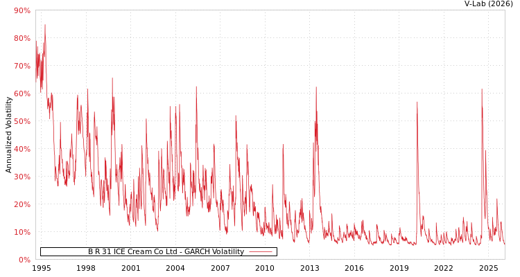 graph of B R 31 ICE Cream Co Ltd GARCH