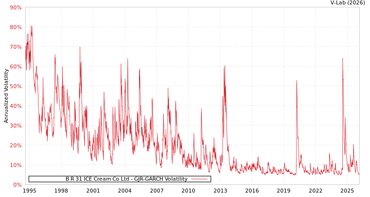 graph of B R 31 ICE Cream Co Ltd GJR-GARCH
