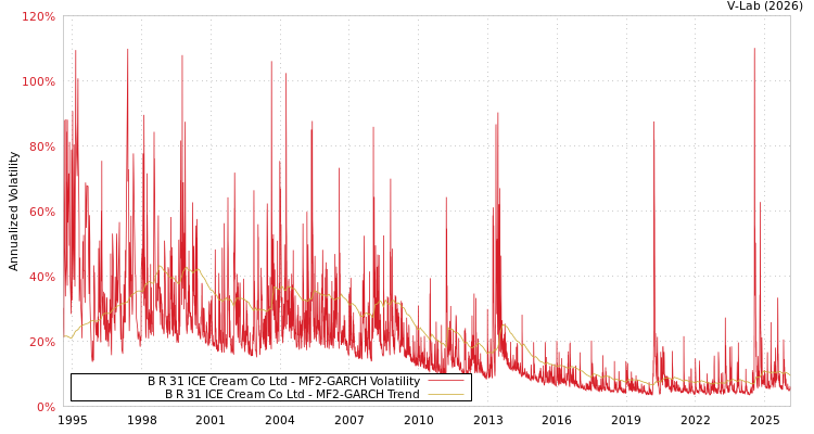 graph of B R 31 ICE Cream Co Ltd MF2-GARCH