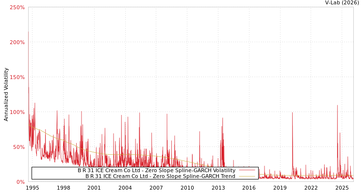graph of B R 31 ICE Cream Co Ltd S0GARCH