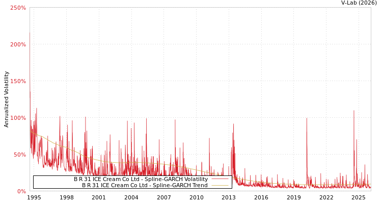 graph of B R 31 ICE Cream Co Ltd SGARCH