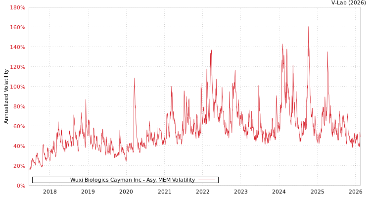 graph of Wuxi Biologics Cayman Inc AMEM