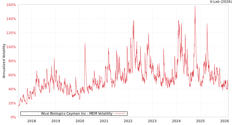 graph of Wuxi Biologics Cayman Inc MEM