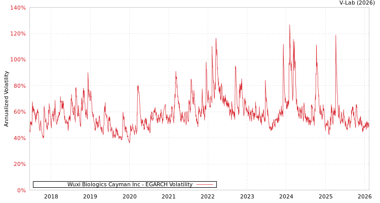 graph of Wuxi Biologics Cayman Inc EGARCH
