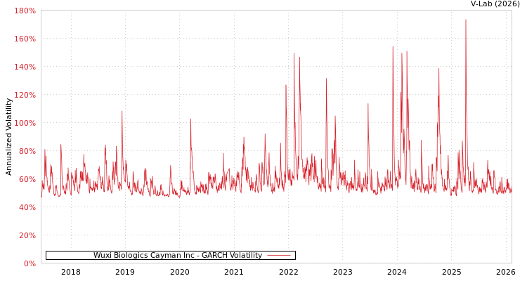 graph of Wuxi Biologics Cayman Inc GARCH
