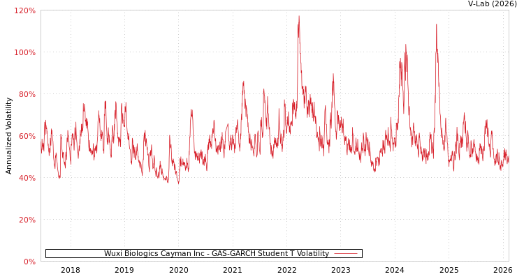 graph of Wuxi Biologics Cayman Inc GAS-GARCH-T