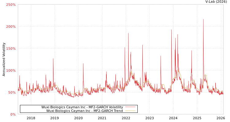 graph of Wuxi Biologics Cayman Inc MF2-GARCH