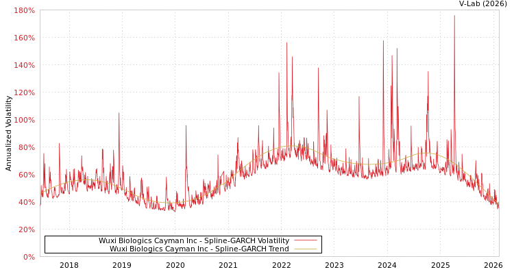 graph of Wuxi Biologics Cayman Inc SGARCH