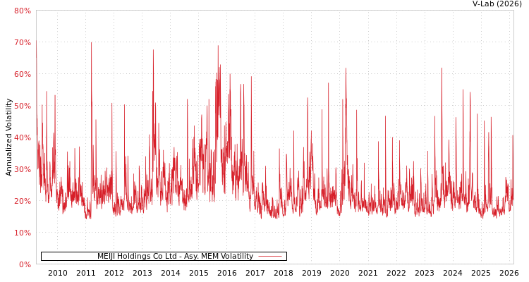 graph of MEIJI Holdings Co Ltd AMEM