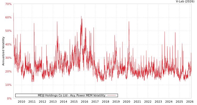 graph of MEIJI Holdings Co Ltd APMEM