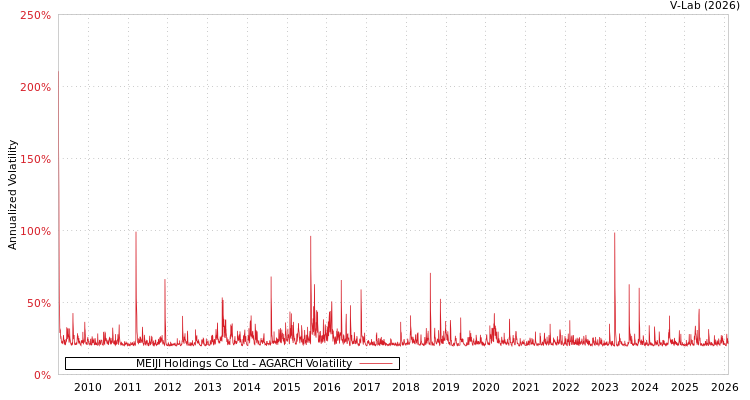 graph of MEIJI Holdings Co Ltd AGARCH