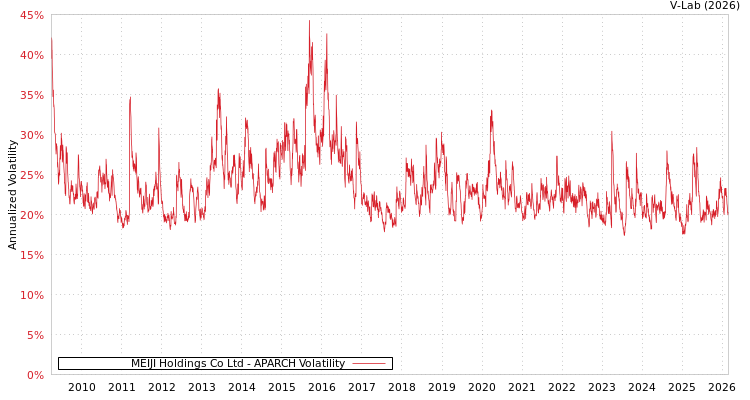 graph of MEIJI Holdings Co Ltd APARCH