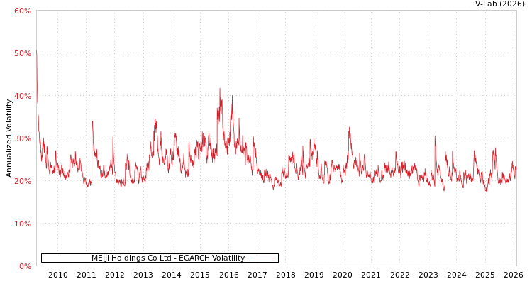 graph of MEIJI Holdings Co Ltd EGARCH