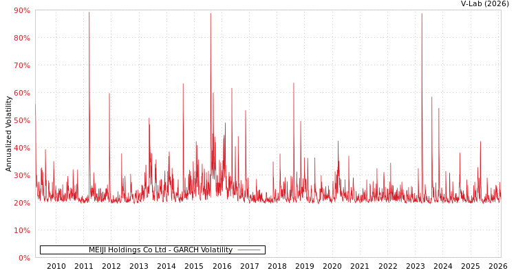 graph of MEIJI Holdings Co Ltd GARCH