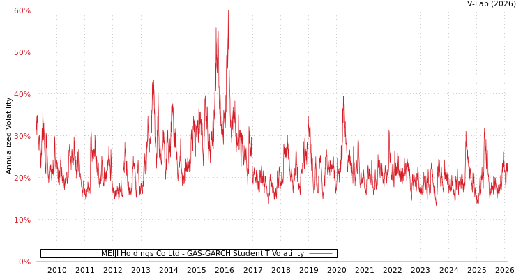 graph of MEIJI Holdings Co Ltd GAS-GARCH-T