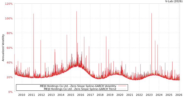 graph of MEIJI Holdings Co Ltd S0GARCH