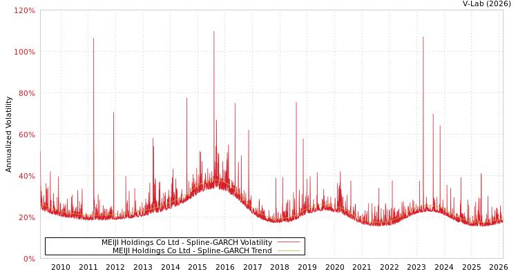 graph of MEIJI Holdings Co Ltd SGARCH