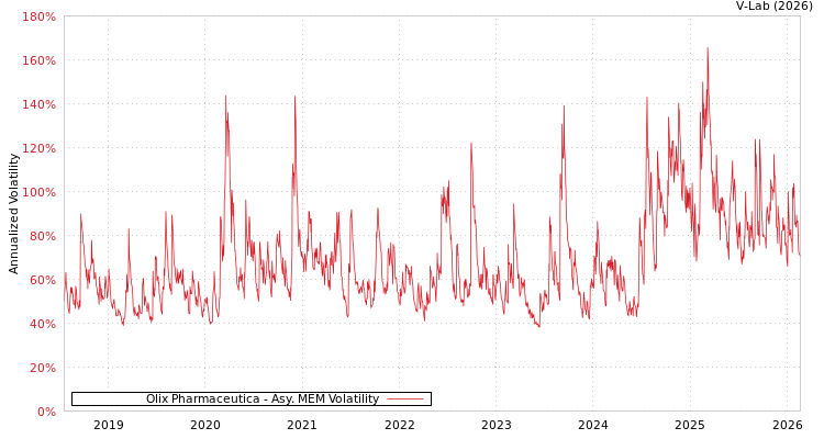 graph of Olix Pharmaceutica AMEM