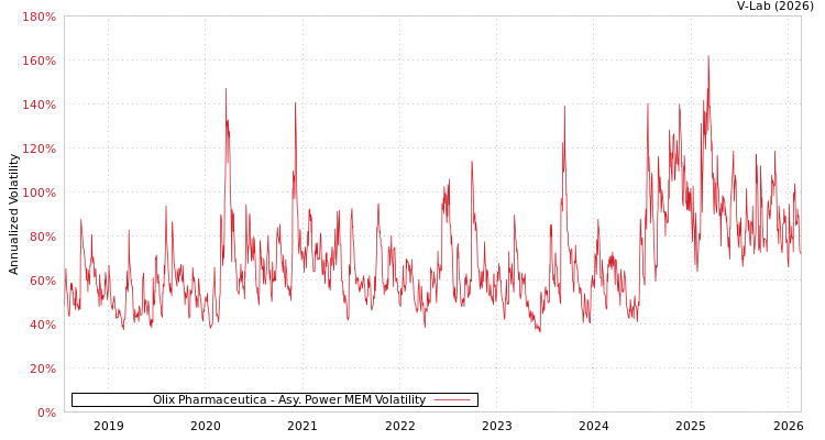 graph of Olix Pharmaceutica APMEM