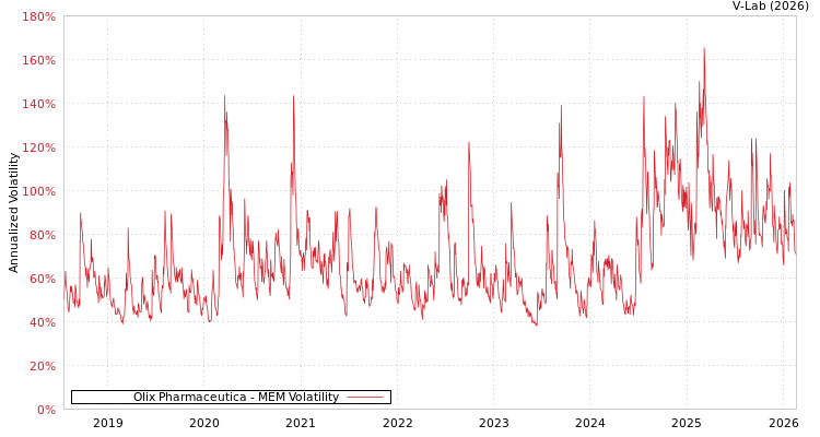 graph of Olix Pharmaceutica MEM