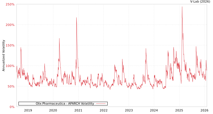 graph of Olix Pharmaceutica APARCH
