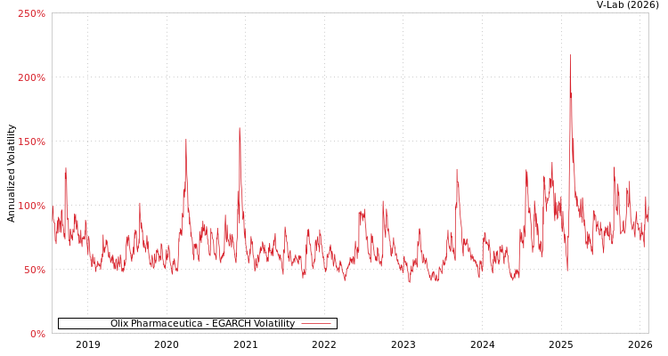 graph of Olix Pharmaceutica EGARCH