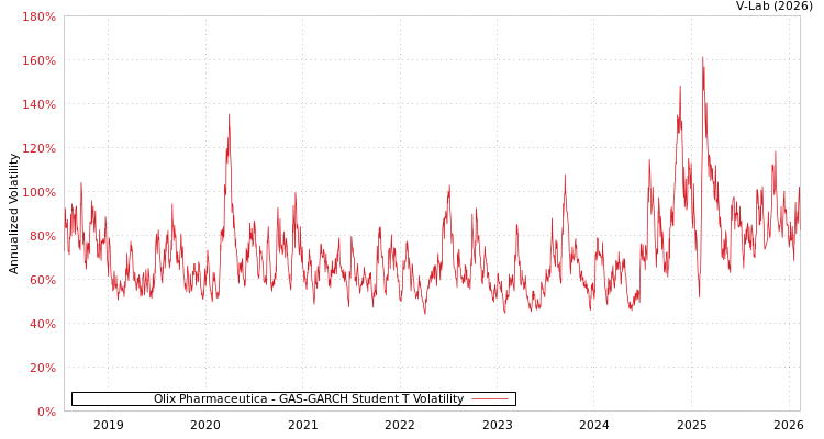 graph of Olix Pharmaceutica GAS-GARCH-T