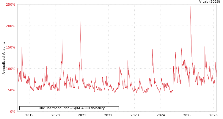 graph of Olix Pharmaceutica GJR-GARCH