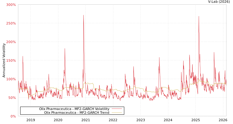 graph of Olix Pharmaceutica MF2-GARCH