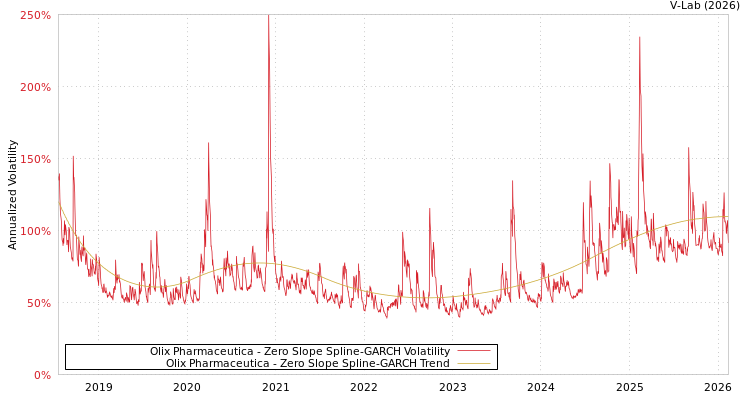 graph of Olix Pharmaceutica S0GARCH