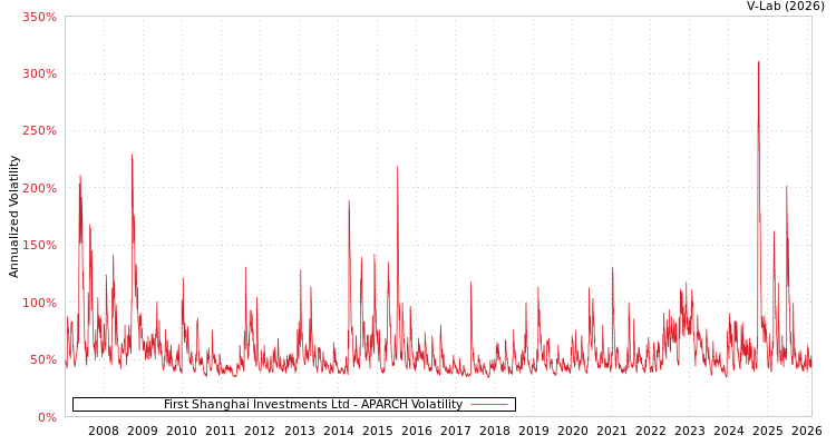 graph of First Shanghai Investments Ltd APARCH