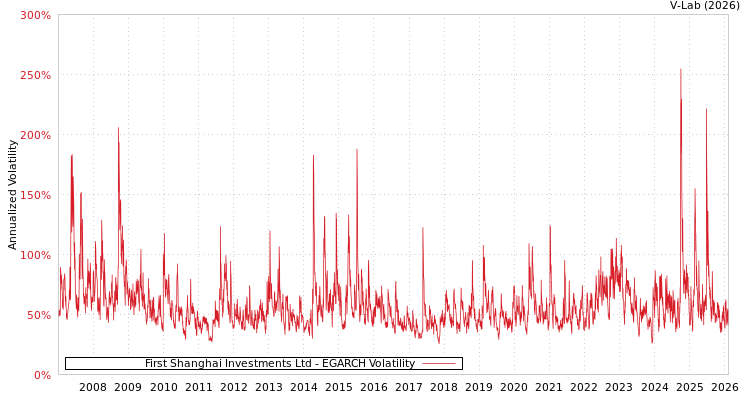 graph of First Shanghai Investments Ltd EGARCH