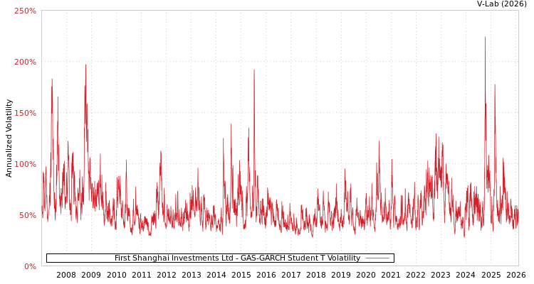 graph of First Shanghai Investments Ltd GAS-GARCH-T