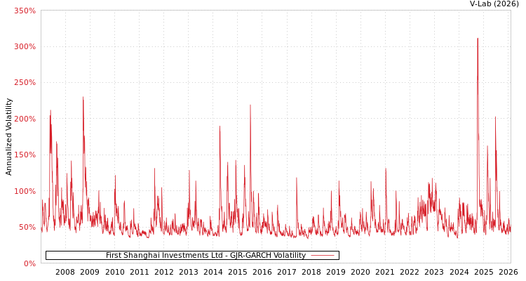 graph of First Shanghai Investments Ltd GJR-GARCH