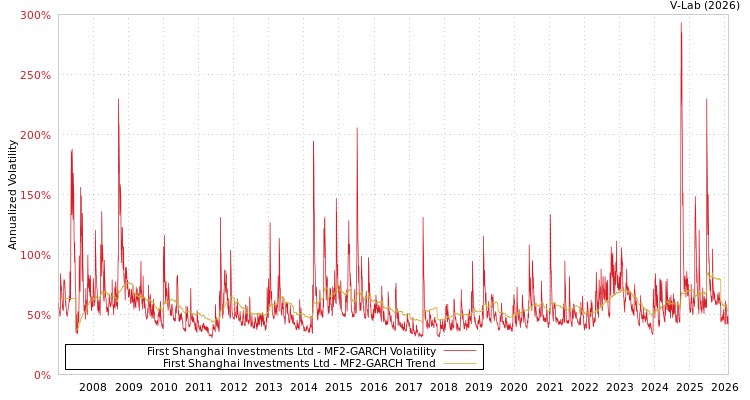 graph of First Shanghai Investments Ltd MF2-GARCH