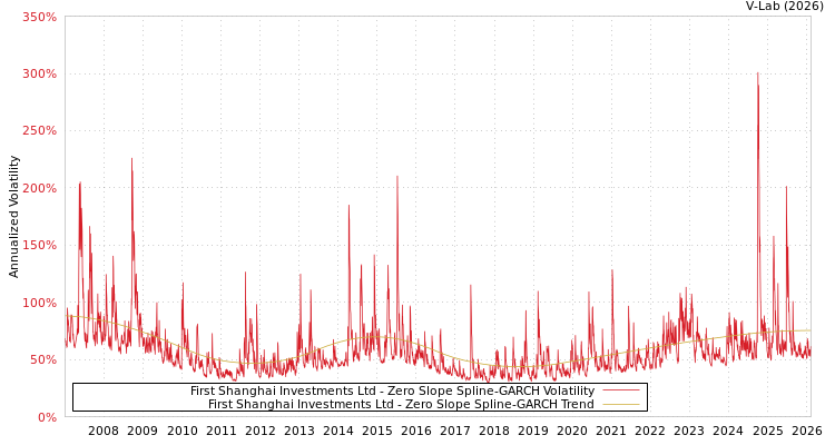 graph of First Shanghai Investments Ltd S0GARCH