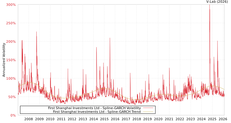 graph of First Shanghai Investments Ltd SGARCH