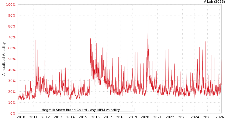 graph of Megmilk Snow Brand Co Ltd AMEM