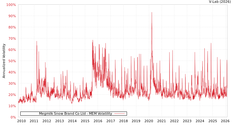 graph of Megmilk Snow Brand Co Ltd MEM