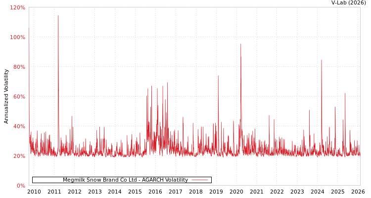 graph of Megmilk Snow Brand Co Ltd AGARCH