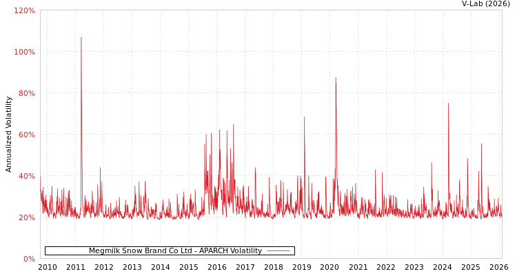graph of Megmilk Snow Brand Co Ltd APARCH