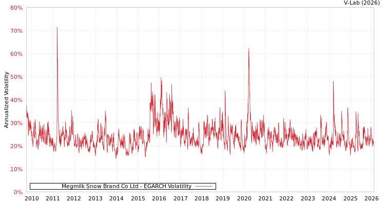 graph of Megmilk Snow Brand Co Ltd EGARCH