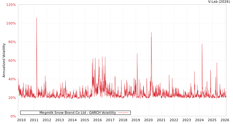 graph of Megmilk Snow Brand Co Ltd GARCH