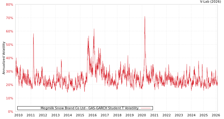 graph of Megmilk Snow Brand Co Ltd GAS-GARCH-T