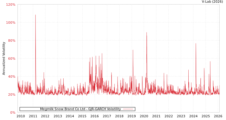 graph of Megmilk Snow Brand Co Ltd GJR-GARCH