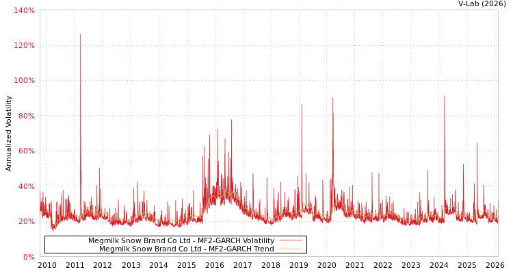 graph of Megmilk Snow Brand Co Ltd MF2-GARCH