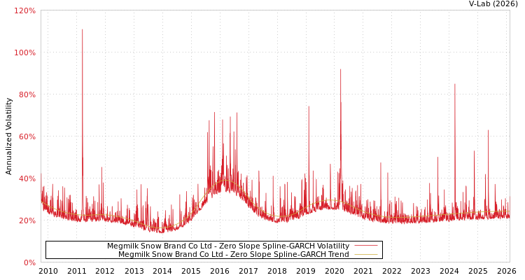 graph of Megmilk Snow Brand Co Ltd S0GARCH