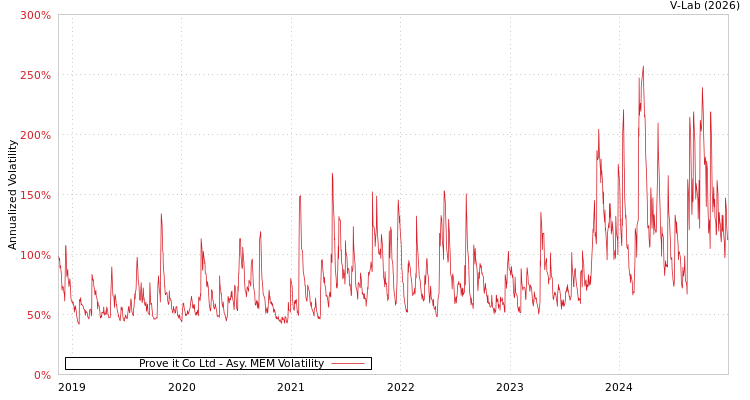 graph of Prove it Co Ltd AMEM